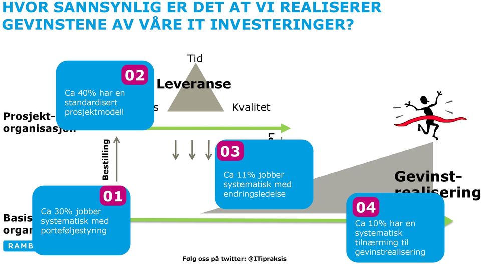 systematisk med porteføljestyring 01 02 Pris Tid Leveranse 03 Kvalitet Leveranser Ca 11% jobber