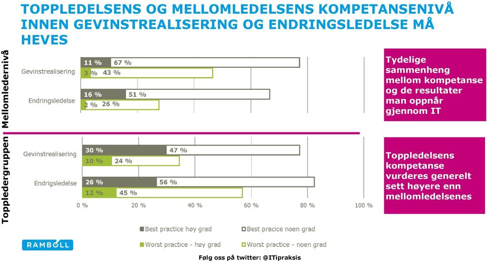 mellom kompetanse og de resultater man oppnår gjennom IT Toppledelsens