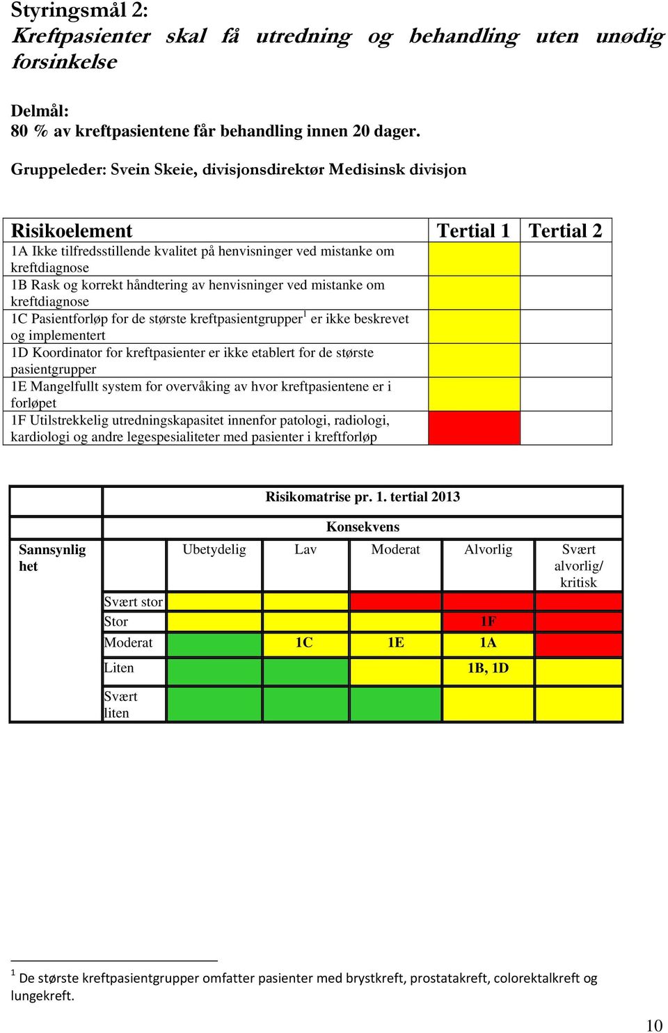 henvisninger ved mistanke om kreftdiagnose 1C Pasientforløp for de største kreftpasientgrupper 1 er ikke beskrevet og implementert 1D Koordinator for kreftpasienter er ikke etablert for de største