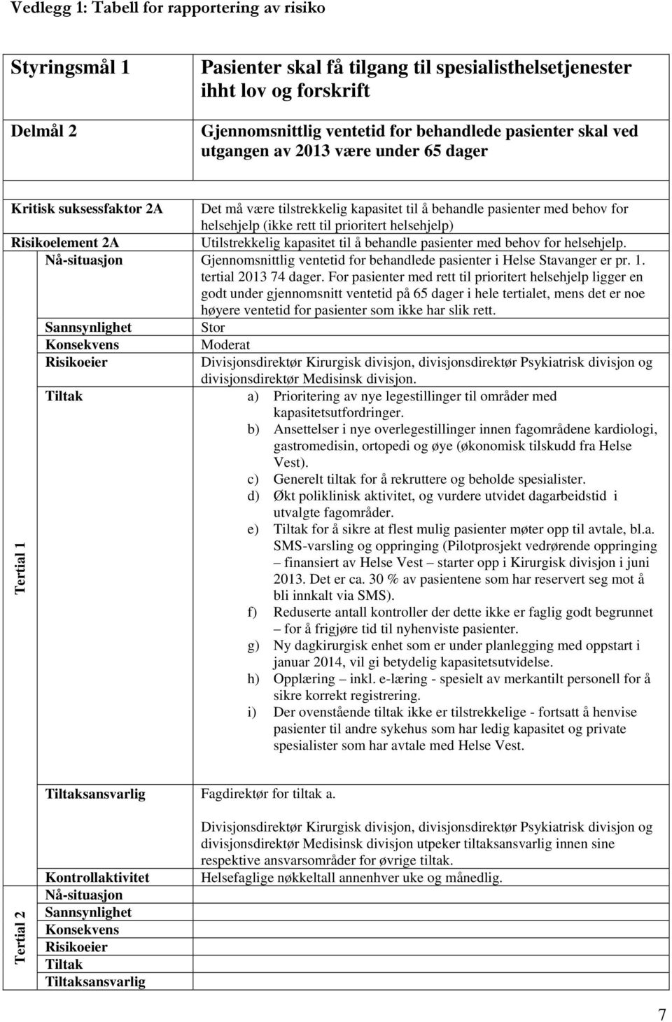 Risikoelement 2A Utilstrekkelig kapasitet til å behandle pasienter med behov for helsehjelp. Gjennomsnittlig ventetid for behandlede pasienter i Helse Stavanger er pr. 1. tertial 2013 74 dager.