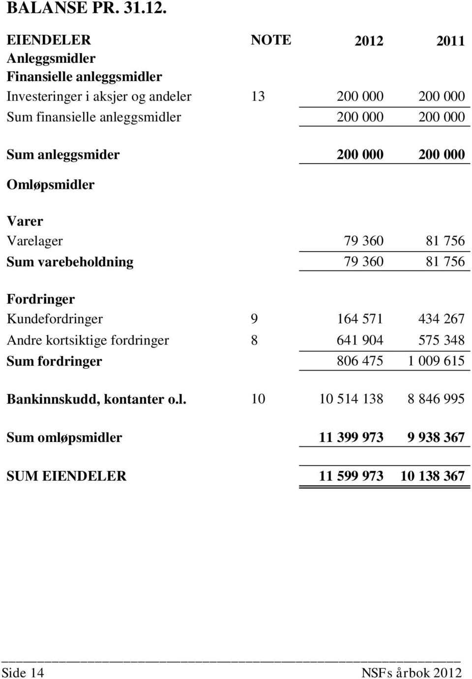 anleggsmidler 200 000 200 000 Sum anleggsmider 200 000 200 000 Omløpsmidler Varer Varelager 79 360 81 756 Sum varebeholdning 79 360 81 756