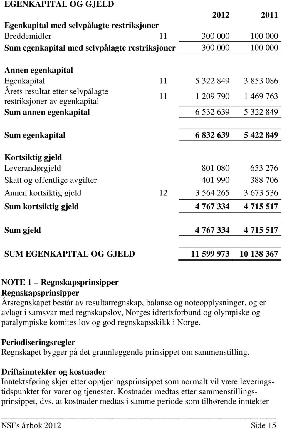 Leverandørgjeld 801 080 653 276 Skatt og offentlige avgifter 401 990 388 706 Annen kortsiktig gjeld 12 3 564 265 3 673 536 Sum kortsiktig gjeld 4 767 334 4 715 517 Sum gjeld 4 767 334 4 715 517 SUM