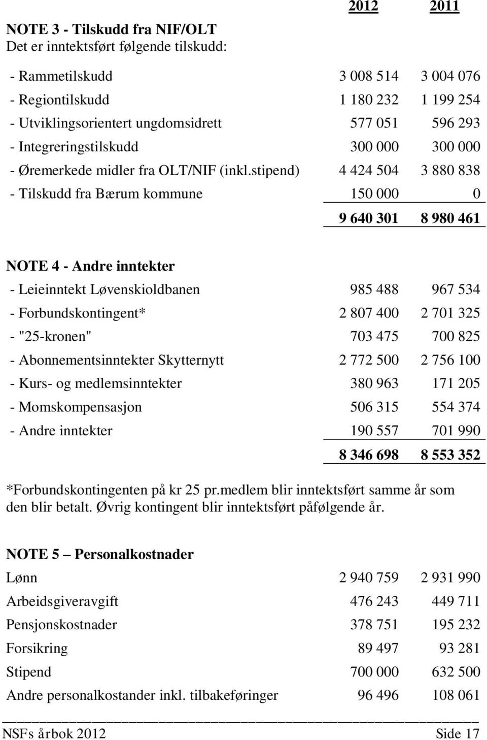 stipend) 4 424 504 3 880 838 - Tilskudd fra Bærum kommune 150 000 0 9 640 301 8 980 461 NOTE 4 - Andre inntekter - Leieinntekt Løvenskioldbanen 985 488 967 534 - Forbundskontingent* 2 807 400 2 701