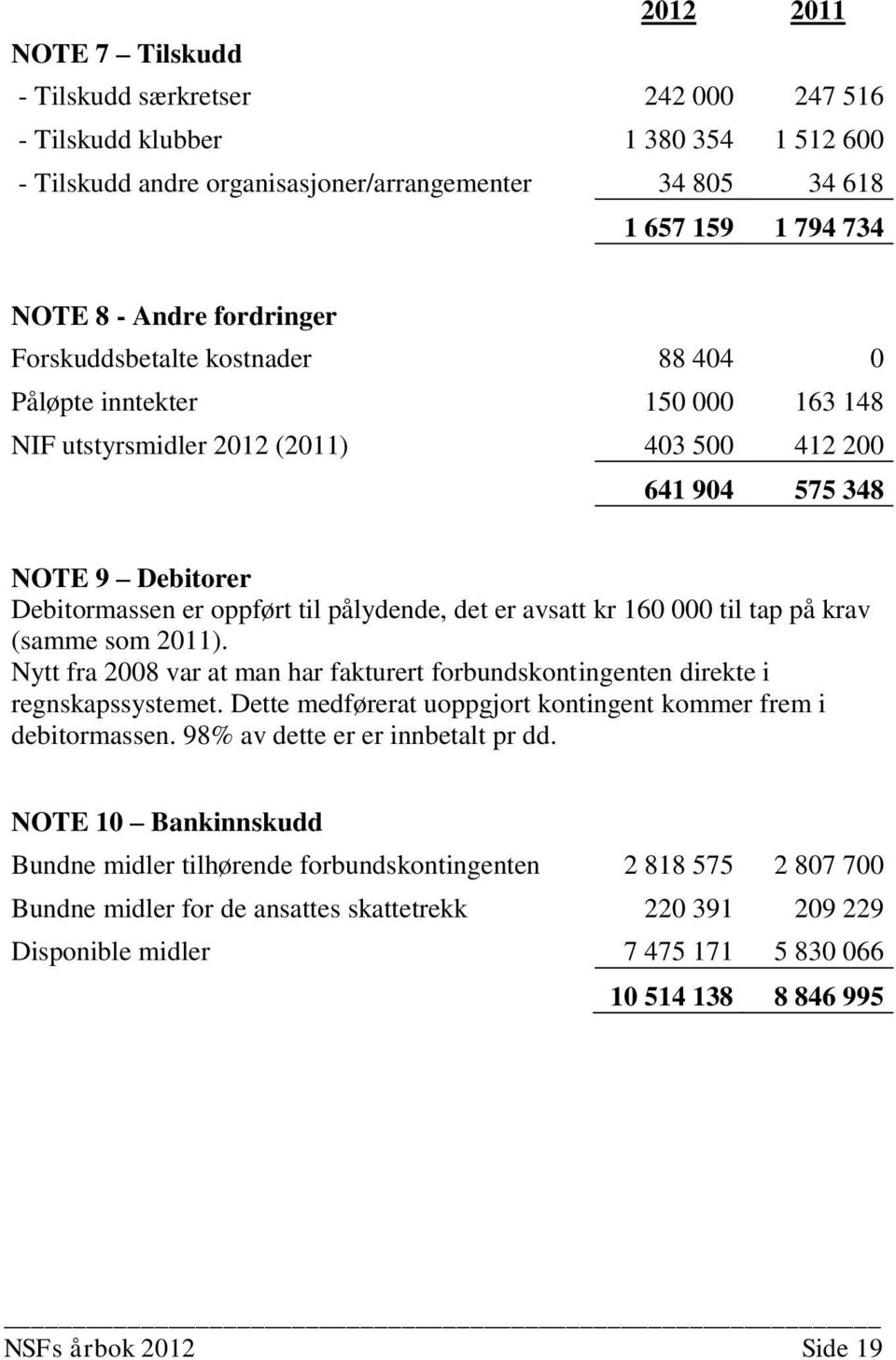 det er avsatt kr 160 000 til tap på krav (samme som 2011). Nytt fra 2008 var at man har fakturert forbundskontingenten direkte i regnskapssystemet.