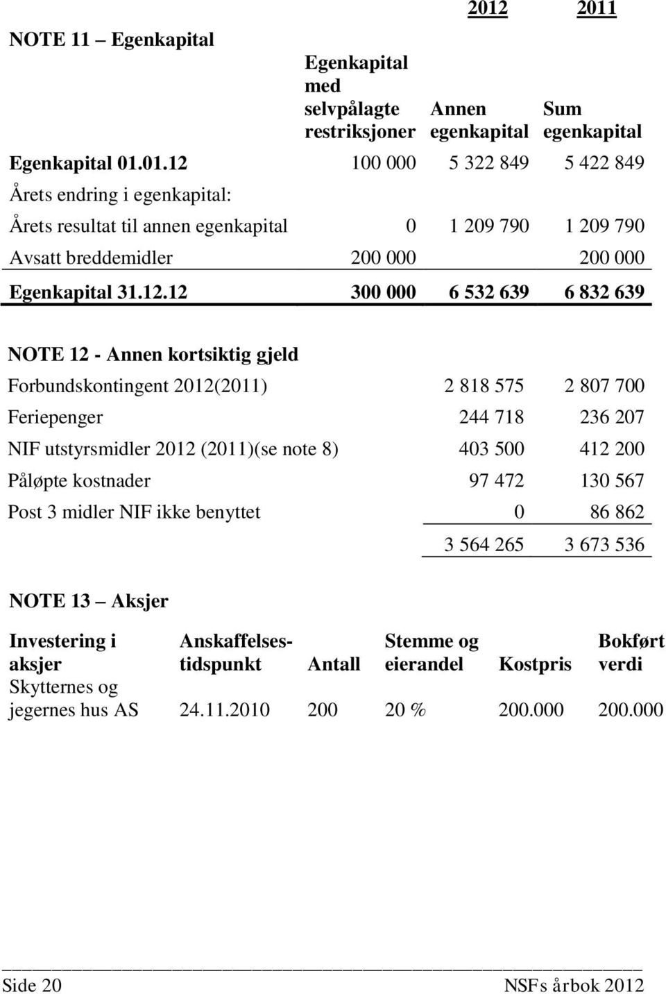 12.12 300 000 6 532 639 6 832 639 NOTE 12 - Annen kortsiktig gjeld Forbundskontingent 2012(2011) 2 818 575 2 807 700 Feriepenger 244 718 236 207 NIF utstyrsmidler 2012 (2011)(se note 8) 403 500