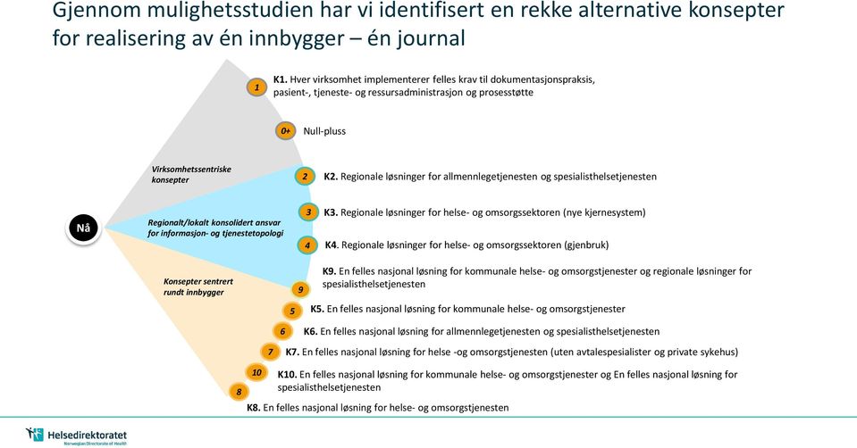 Regionale løsninger for allmennlegetjenesten og spesialisthelsetjenesten Nå Regionalt/lokalt konsolidert ansvar for informasjon- og tjenestetopologi 3 K3.