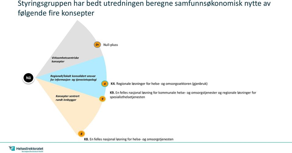 Regionale løsninger for helse- og omsorgssektoren (gjenbruk) Konsepter sentrert rundt innbygger 9 K9.