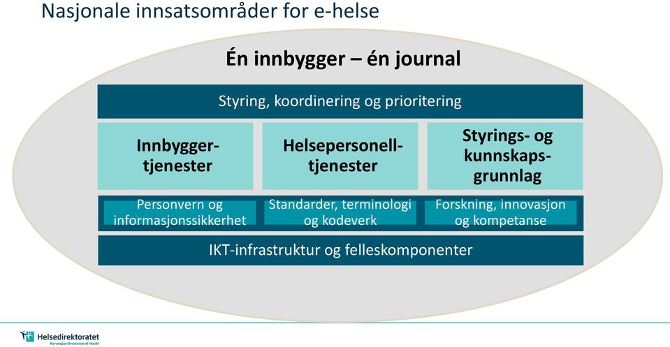 Helsepersonelltjenester Standarder, terminologi og kodeverk IKT-infrastruktur