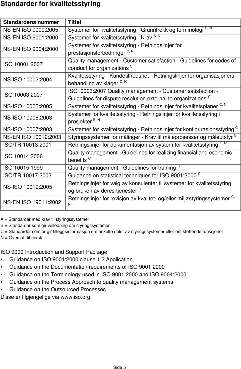 kvalitetsstyring - Krav A, N Systemer for kvalitetsstyring - Retningslinjer for prestasjonsforbedringer B, N Quality management - Customer satisfaction - Guidelines for codes of conduct for