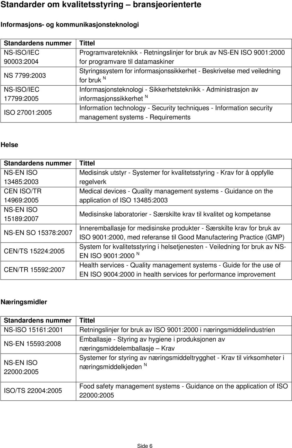 Administrasjon av informasjonssikkerhet N Information technology - Security techniques - Information security management systems - Requirements Helse NS-EN ISO 13485:2003 CEN ISO/TR 14969:2005 NS-EN