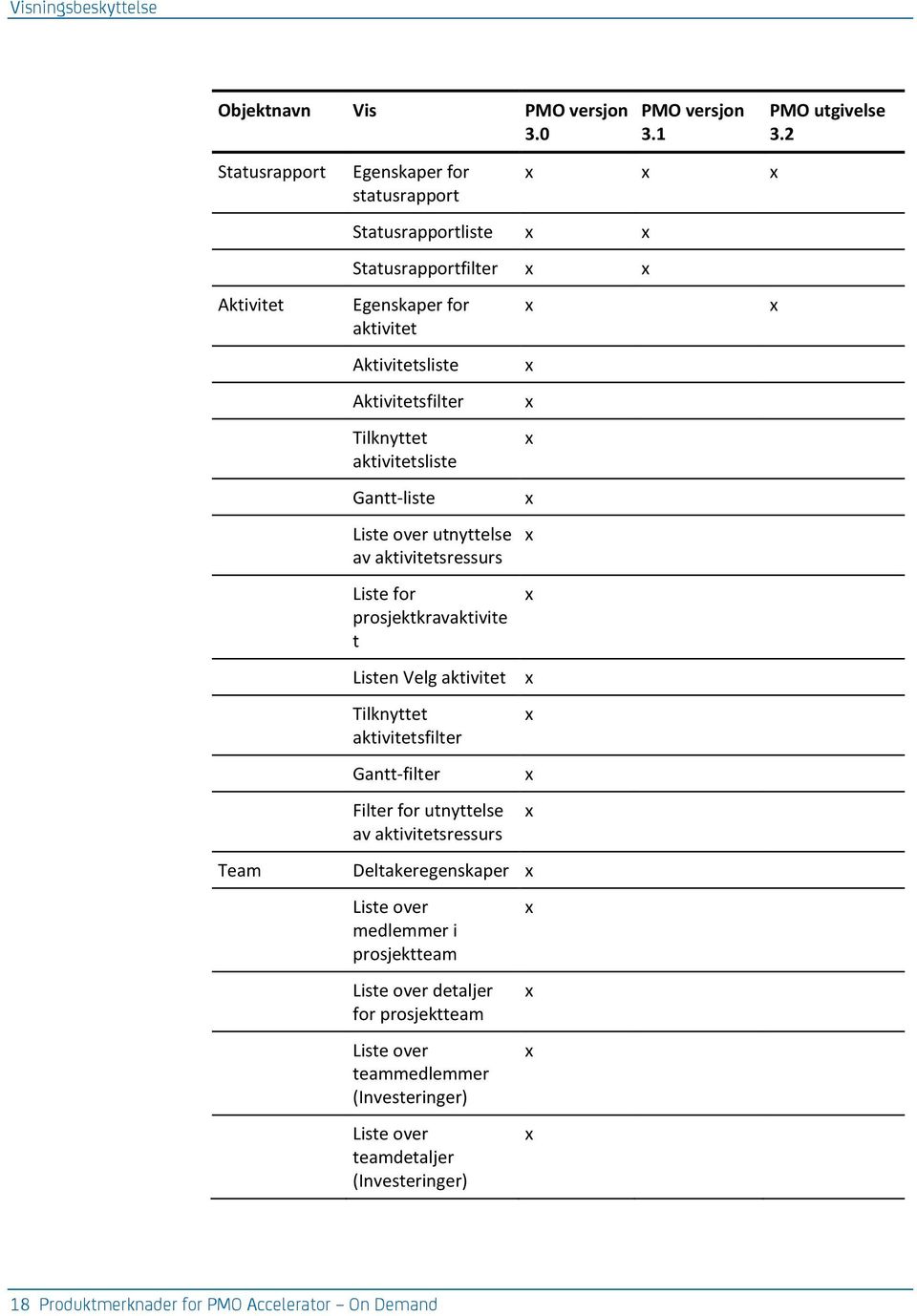 aktivitetsliste Gantt-liste Liste over utnyttelse av aktivitetsressurs Liste for prosjektkravaktivite t Listen Vel aktivitet Tilknyttet aktivitetsfilter Gantt-filter