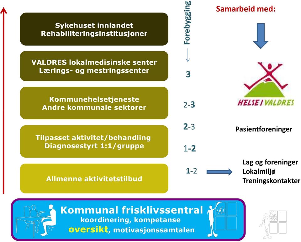 aktivitet/behandling Diagnosestyrt 1:1/gruppe Allmenne aktivitetstilbud 2-3 1-2 1-2 Pasientforeninger Lag