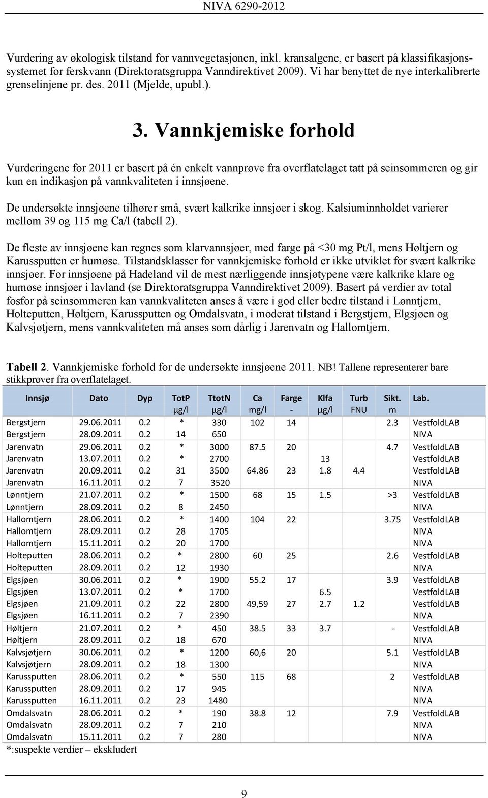 Vannkjemiske forhold Vurderingene for 2011 er basert på én enkelt vannprøve fra overflatelaget tatt på seinsommeren og gir kun en indikasjon på vannkvaliteten i innsjøene.