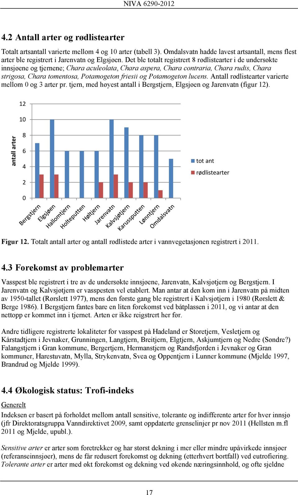 Potamogeton lucens. Antall rødlistearter varierte mellom 0 og 3 arter pr. tjern, med høyest antall i Bergstjern, Elgsjøen og Jarenvatn (figur 12).