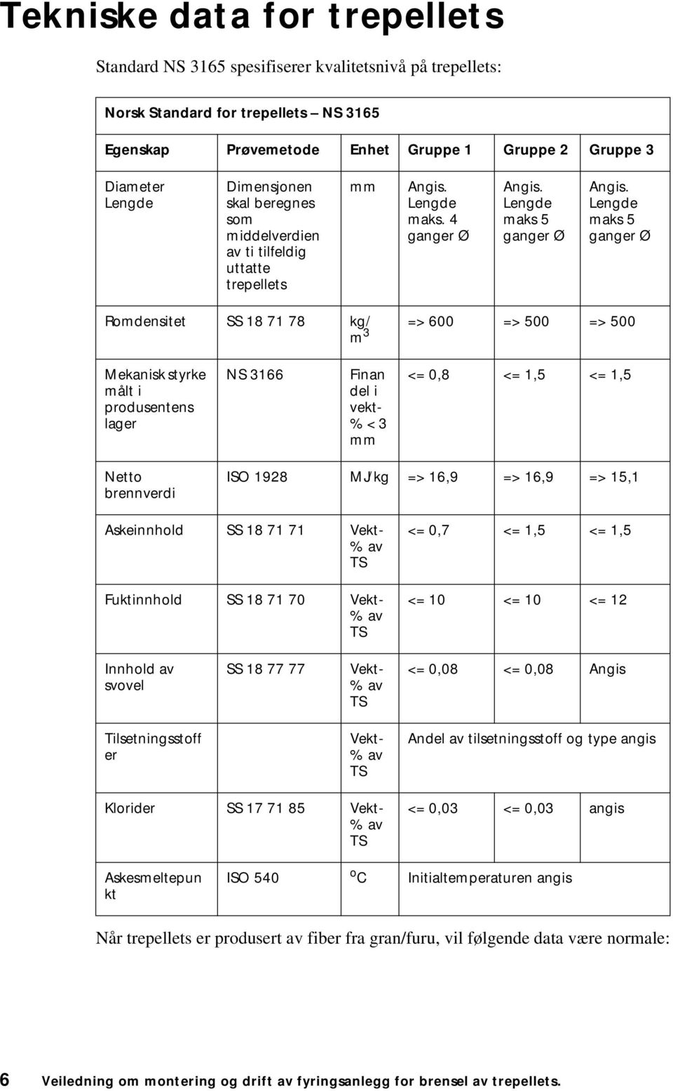 Lengde maks 5 ganger Ø Romdensitet SS 18 71 78 kg/ m 3 => 600 => 500 => 500 Mekanisk styrke målt i produsentens lager NS 3166 Finan del i vekt- % < 3 mm <= 0,8 <= 1,5 <= 1,5 Netto brennverdi ISO 1928