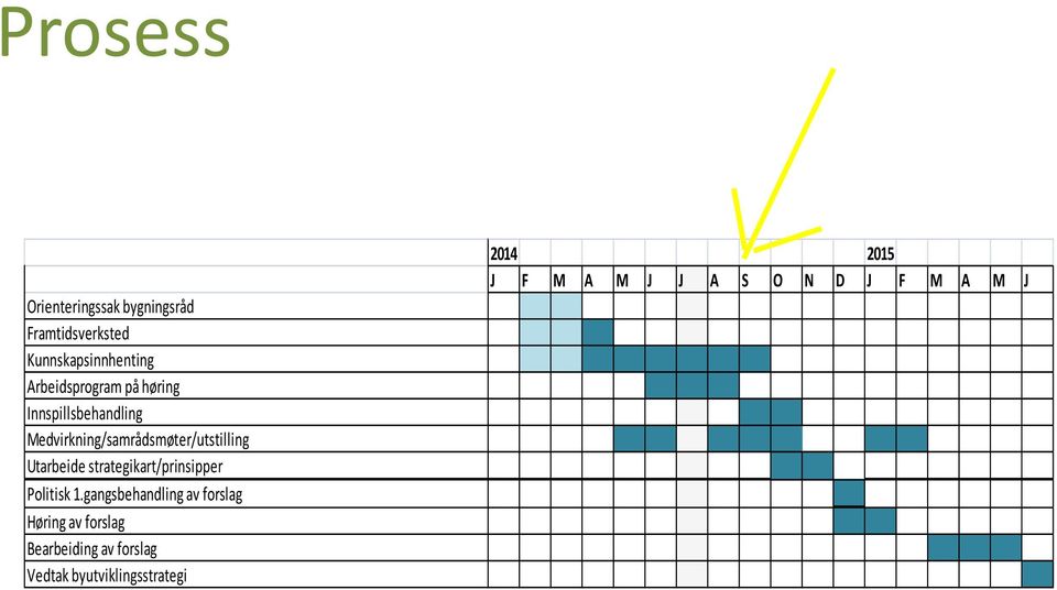 Utarbeide strategikart/prinsipper Politisk 1.