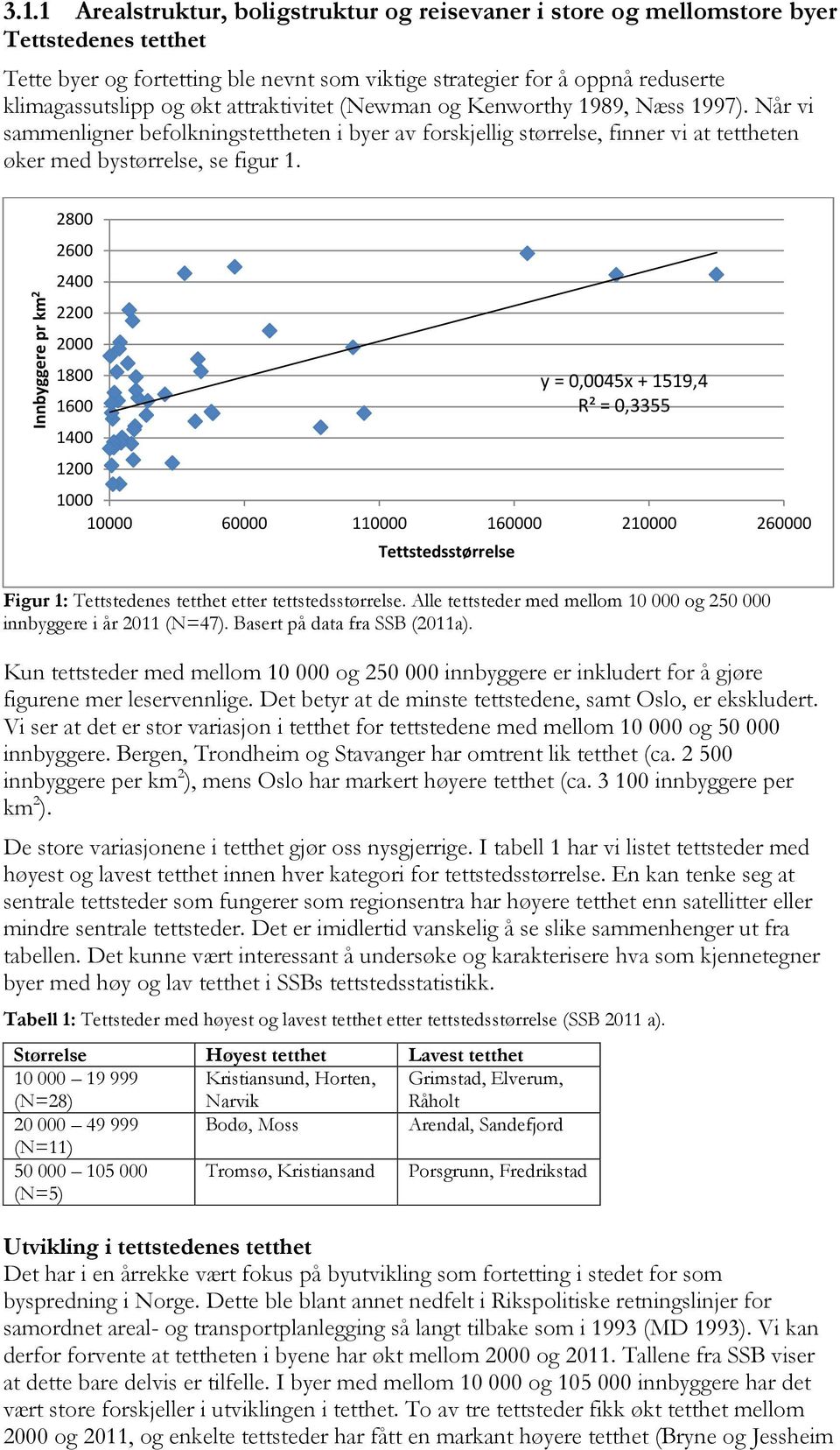 Innbyggere pr km 2 2800 2600 2400 2200 2000 1800 1600 1400 1200 y = 0,0045x + 1519,4 R² = 0,3355 1000 10000 60000 110000 160000 210000 260000 Tettstedsstørrelse Figur 1: Tettstedenes tetthet etter