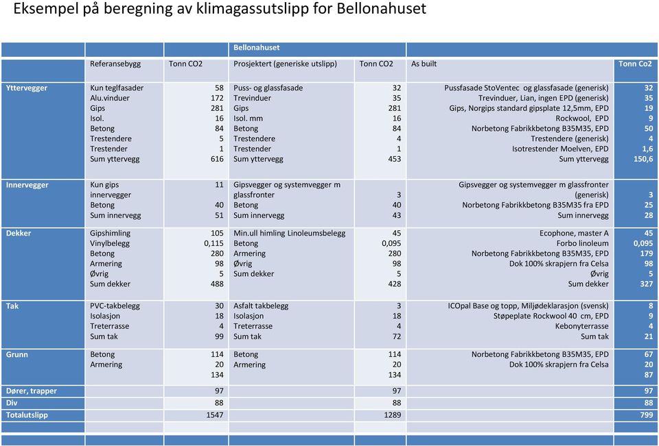 mm Betong Trestendere Trestender Sum yttervegg 32 35 281 16 84 4 1 453 Pussfasade StoVentec og glassfasade (generisk) Trevinduer, Lian, ingen EPD (generisk) Gips, Norgips standard gipsplate 12,5mm,