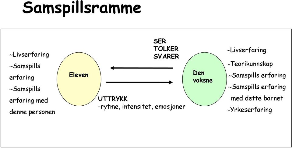 -rytme, intensitet, emosjoner Den voksne Livserfaring