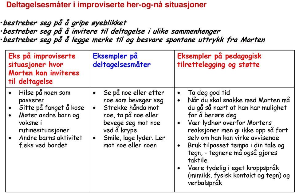 Andre barns aktivitet f.eks ved bordet Eksempler på deltagelsesmåter Se på noe eller etter noe som beveger seg Strekke hånda mot noe, ta på noe eller bevege seg mot noe ved å krype Smile, lage lyder.