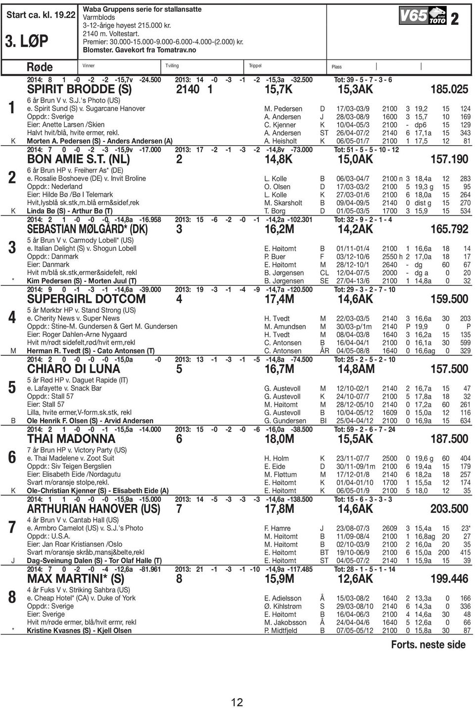 : Sverige Eier: Anette Larsen /Skien Halvt hvit/blå, hvite ermer, rekl. orten A. Pedersen (S) - Anders Andersen (A). Pedersen /0-0/9 0 9, A. Andersen J 8/0-08/9 00, 9 C. Kjenner K /0-0/ 0 - dp 9 A.