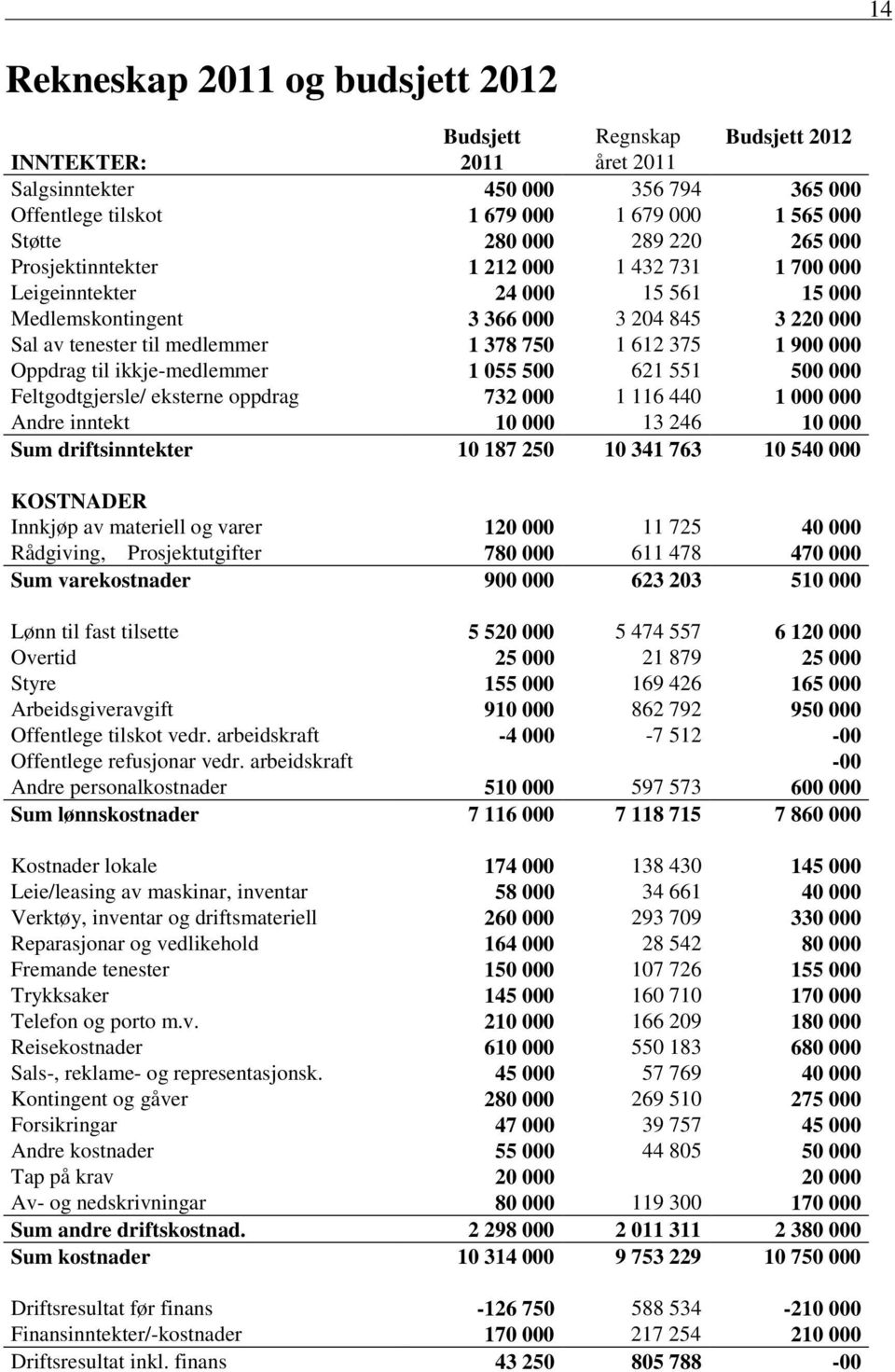 000 Oppdrag til ikkje-medlemmer 1 055 500 621 551 500 000 Feltgodtgjersle/ eksterne oppdrag 732 000 1 116 440 1 000 000 Andre inntekt 10 000 13 246 10 000 Sum driftsinntekter 10 187 250 10 341 763 10