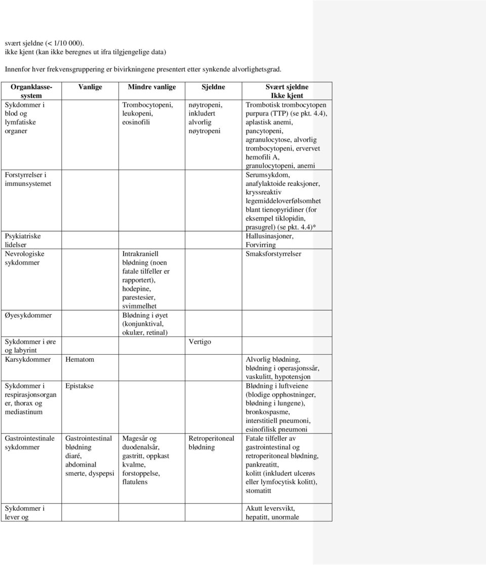 kjent Trombocytopeni, leukopeni, eosinofili Intrakraniell blødning (noen fatale tilfeller er rapportert), hodepine, parestesier, svimmelhet Blødning i øyet (konjunktival, okulær, retinal) nøytropeni,