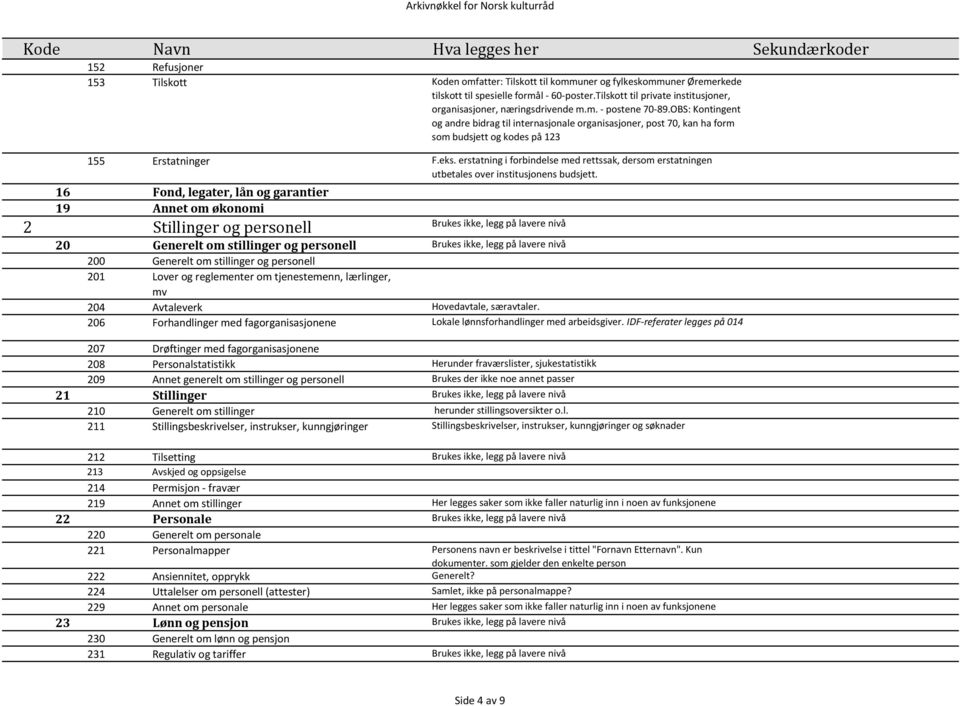 OBS: Kontingent og andre bidrag til internasjonale organisasjoner, post 70, kan ha form som budsjett og kodes på 123 3 155 155 155 155 Erstatninger F.eks.