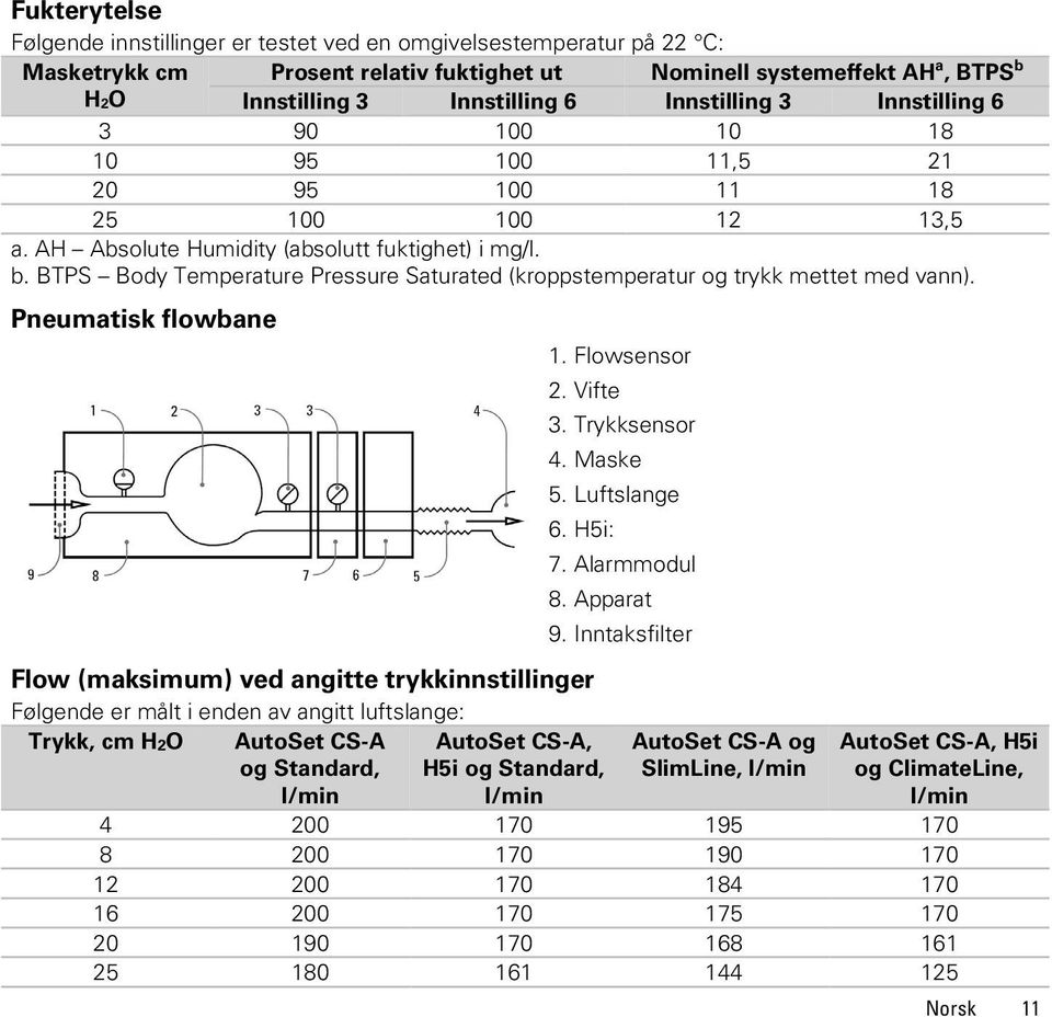 BTPS Body Temperature Pressure Saturated (kroppstemperatur og trykk mettet med vann). Pneumatisk flowbane 1. Flowsensor 2. Vifte 3. Trykksensor 4. Maske 5. Luftslange 6. H5i: 7. Alarmmodul 8.