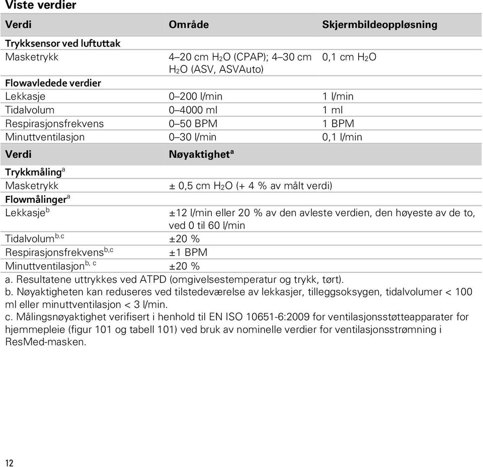 verdi) ±12 l/min eller 20 % av den avleste verdien, den høyeste av de to, ved 0 til 60 l/min Tidalvolum b.c ±20 % Respirasjonsfrekvens b,c ±1 BPM Minuttventilasjon b, c ±20 % a.