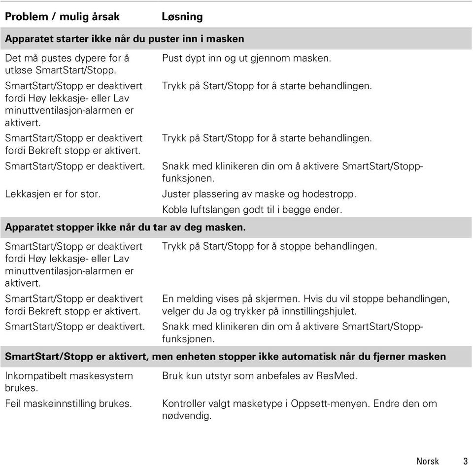 Apparatet stopper ikke når du tar av deg masken. SmartStart/Stopp er deaktivert fordi Høy lekkasje- eller Lav minuttventilasjon-alarmen er aktivert.