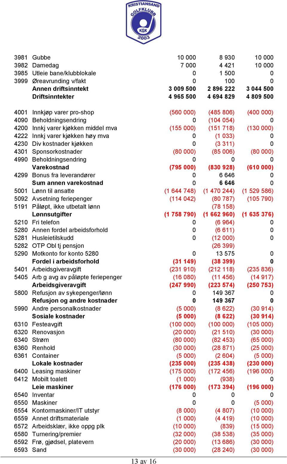 (130 000) 4222 Innkj varer kjøkken høy mva 0 (1 033) 0 4230 Div kostnader kjøkken 0 (3 311) 0 4301 Sponsorkostnader (80 000) (85 006) (80 000) 4990 Beholdningsendring 0 0 0 Varekostnad (795 000) (830