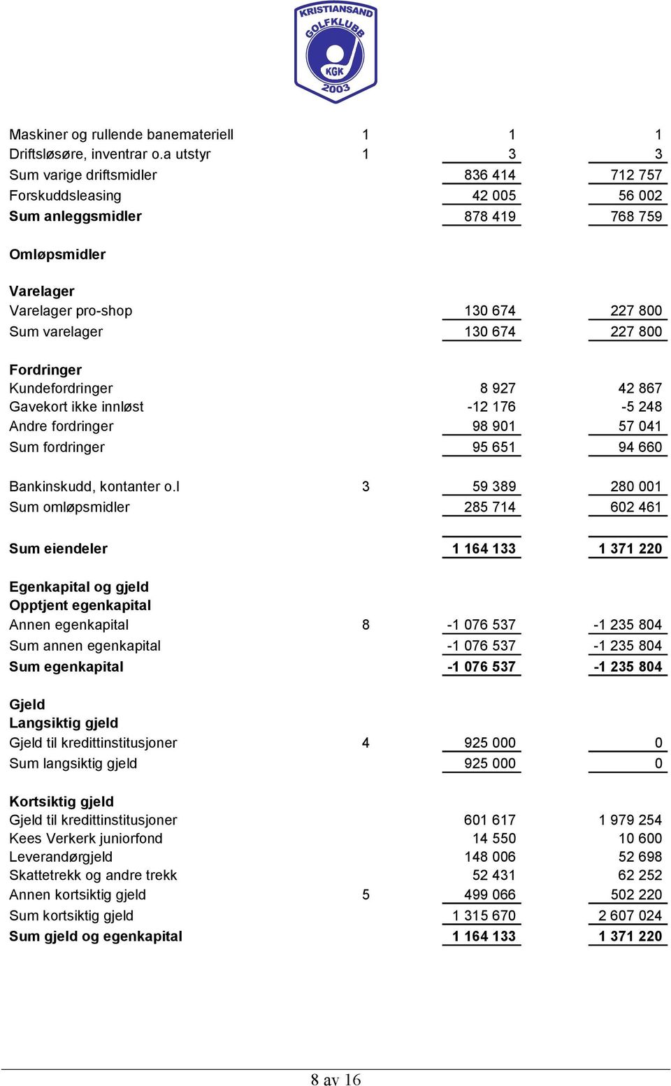 227 800 Fordringer Kundefordringer 8 927 42 867 Gavekort ikke innløst -12 176-5 248 Andre fordringer 98 901 57 041 Sum fordringer 95 651 94 660 Bankinskudd, kontanter o.