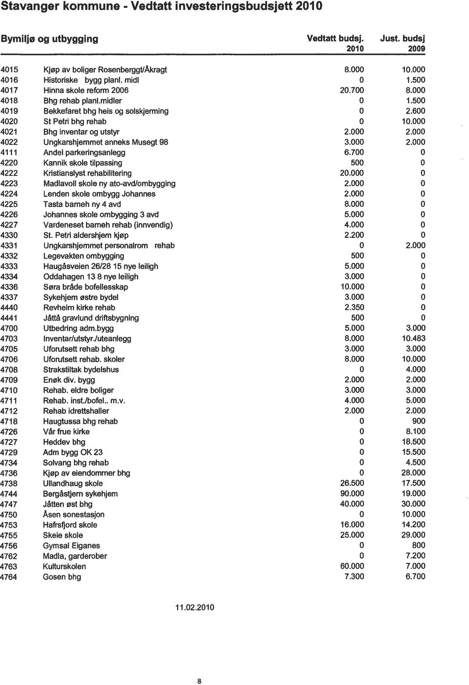 000 4021 Bhg inventar og utstyr 2.000 2.000 4022 Ungkarshjemmet anneks Musegt 98 3.000 2.000 4111 Andel parkeringsanlegg 6.700 0 4220 Kannik skole tnpassing 500 0 4222 Kristianslyst rehabilitering 20.