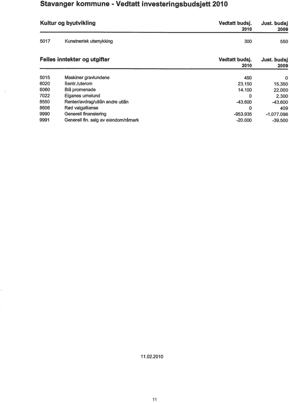 budsj 2010 2009 5015 Maskiner gravlundene 450 0 6020 Sentr./uterom 23.150 15.350 6060 BIá promenade 14.100 22.