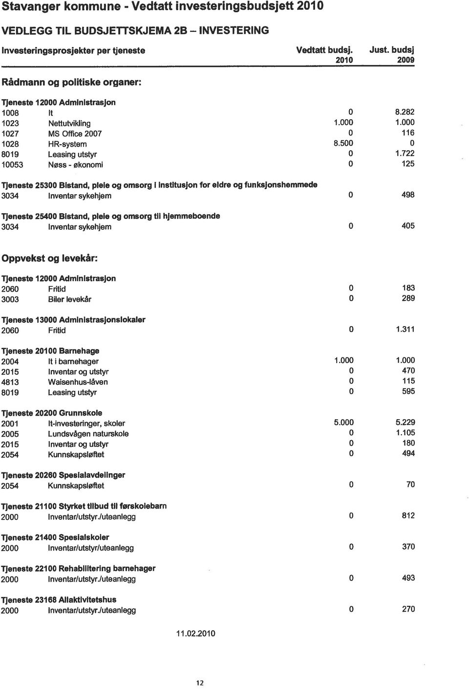 722 10053 Nøss - økonomi 0 125 Tjeneste 25300 Bistand, pleie og omsorg I institusjon for eldre og funksjonshemmede 3034 Inventar sykehjem 0 498 Tjeneste 25400 Bistand, plele 09 omsorg til