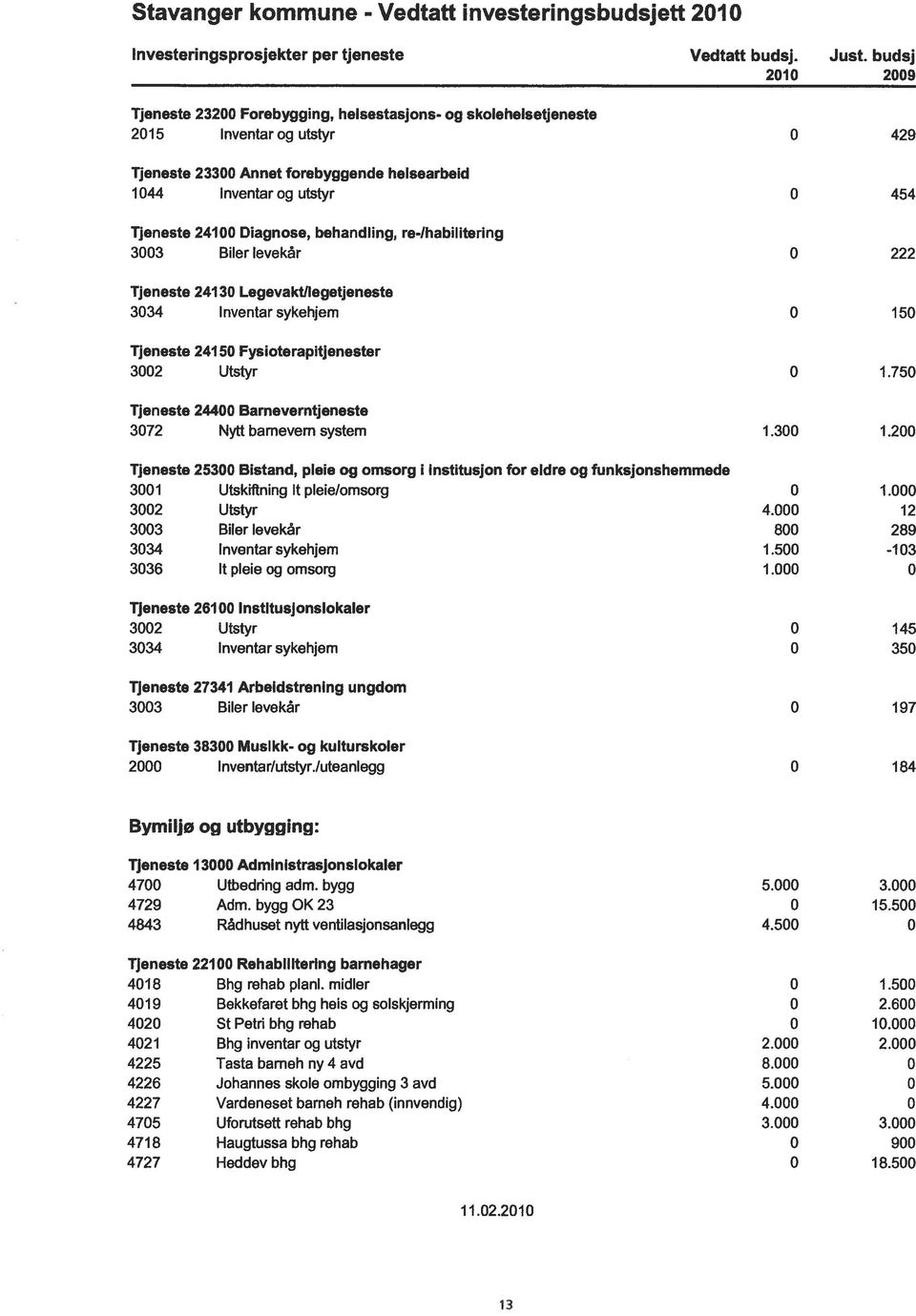 24100 Diagnose, behandling, re-ihabihtering 3003 Biter Ievekár 0 222 Tjeneste 24130 Legevaktllegetjeneste 3034 Inventarsykehjem 0 150 Tjeneste 24150 Fysioterapitjenester 3002 Utstyr 0 1.