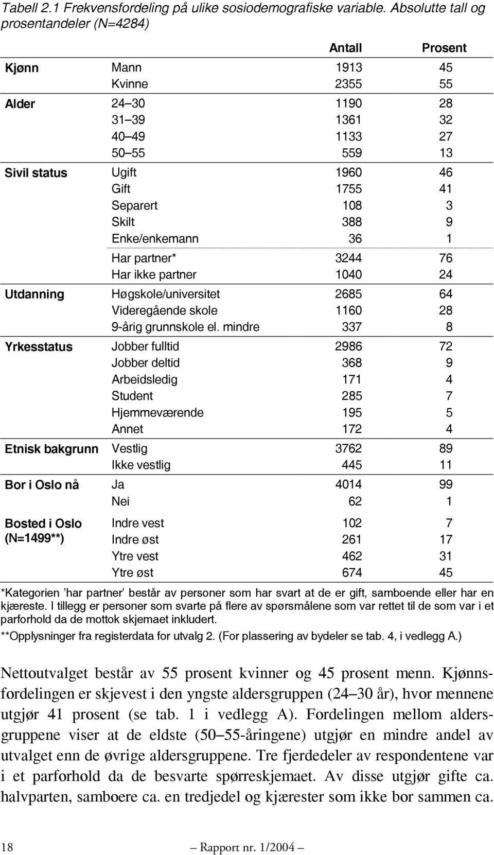 Separert 108 3 Skilt 388 9 Enke/enkemann 36 1 Har partner* 3244 76 Har ikke partner 1040 24 Utdanning Høgskole/universitet 2685 64 Videregående skole 1160 28 9-årig grunnskole el.