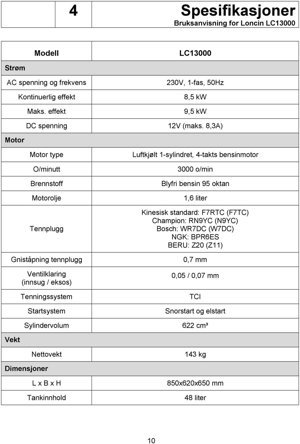 Luftkjølt 1-sylindret, 4-takts bensinmotor 3000 o/min Blyfri bensin 95 oktan 1,6 liter Kinesisk standard: F7RTC (F7TC) Champion: RN9YC (N9YC) Bosch: WR7DC