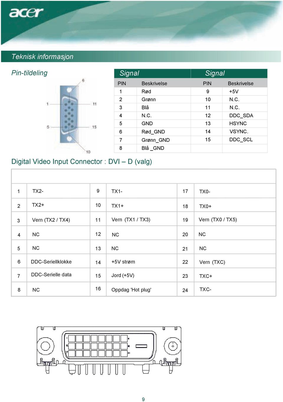 7 Grønn_GND 15 DDC_SCL 8 Blå _GND Digital Video Input Connector : DVI D (valg) 1 TX2-9 TX1-17 TX0-2 TX2+ 10 TX1+ 18 TX0+ 3 Vern