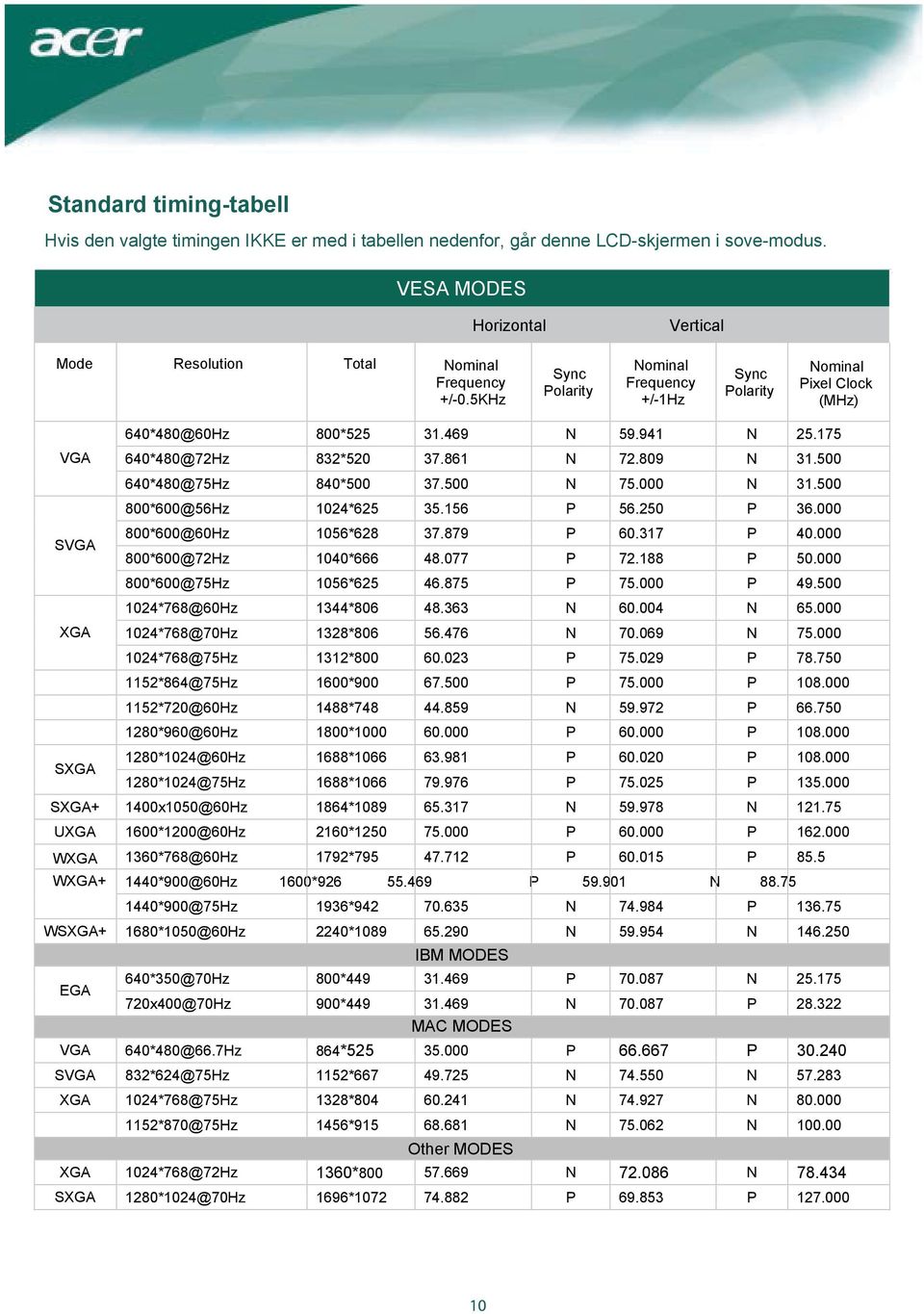 500 640*480@75Hz 840*500 37.500 N 75.000 N 31.500 800*600@56Hz 1024*625 35.156 P 56.250 P 36.000 800*600@60Hz 1056*628 37.879 P 60.317 P 40.000 800*600@72Hz 1040*666 48.077 P 72.188 P 50.