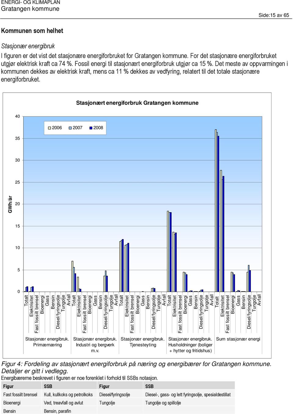 Det meste av oppvarmingen i kommunen dekkes av elektrisk kraft, mens ca 11 % dekkes av vedfyring, relatert til det totale stasjonære energiforbruket.