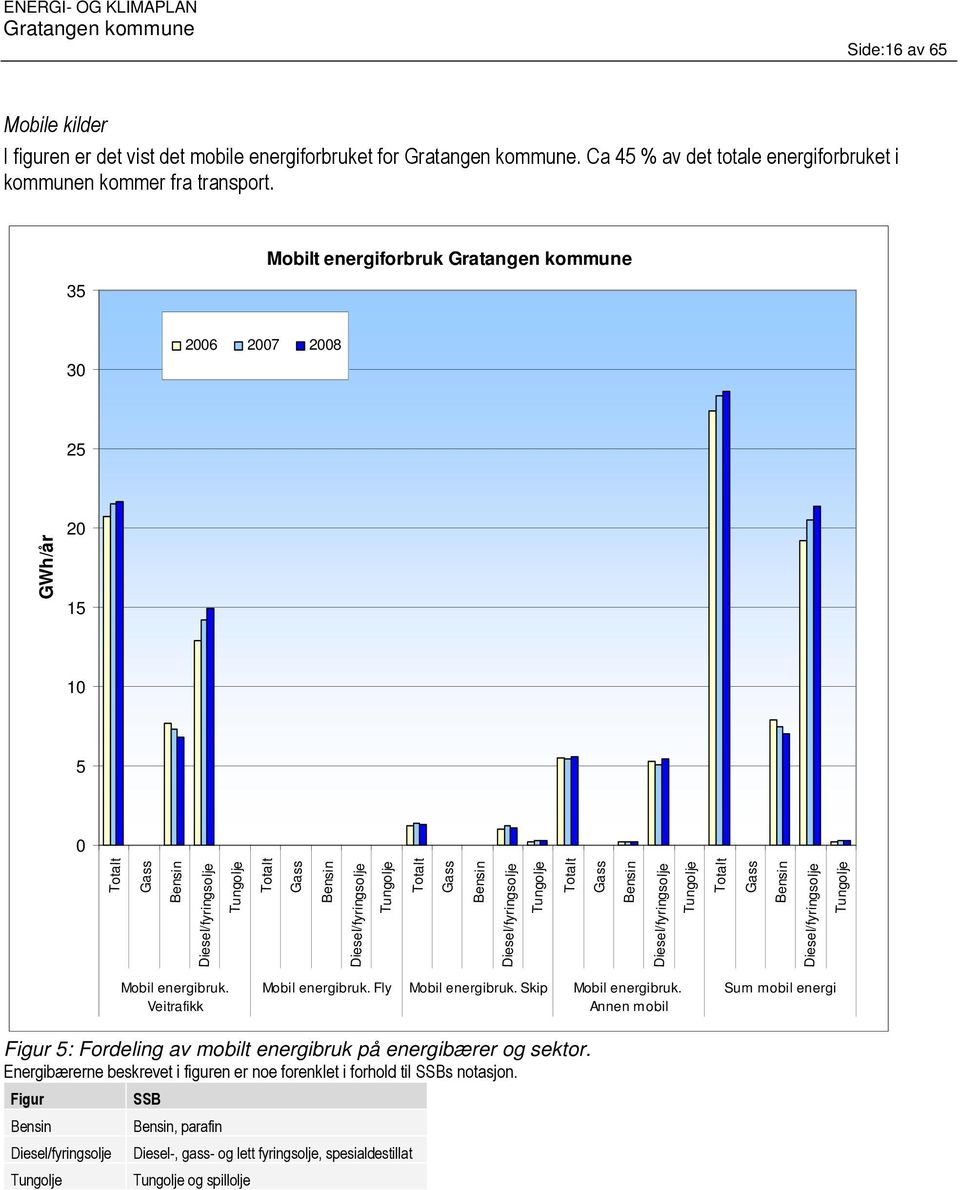 Tungolje Totalt Gass Bensin Diesel/fyringsolje Tungolje Totalt Gass Bensin Diesel/fyringsolje Tungolje Mobil energibruk. Veitrafikk Mobil energibruk. Fly Mobil energibruk. Skip Mobil energibruk.