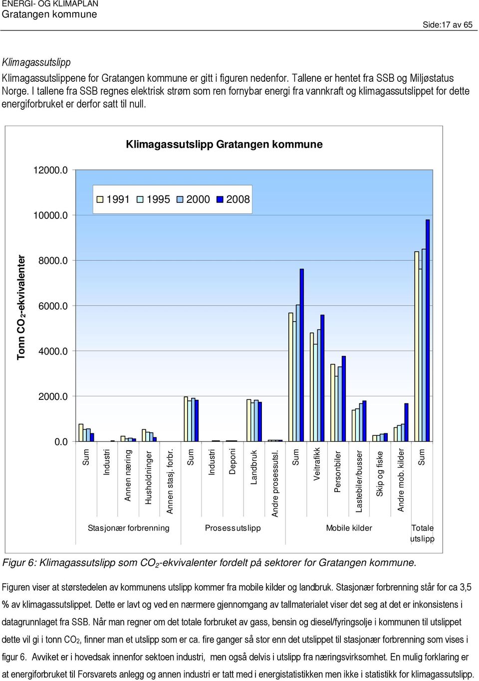 0 1991 1995 2000 2008 Tonn CO2-ekvivalenter 8000.0 6000.0 4000.0 2000.0 0.0 Sum Industri Annen næring Husholdninger Annen stasj. forbr. Sum Industri Deponi Landbruk Andre prosessutsl.