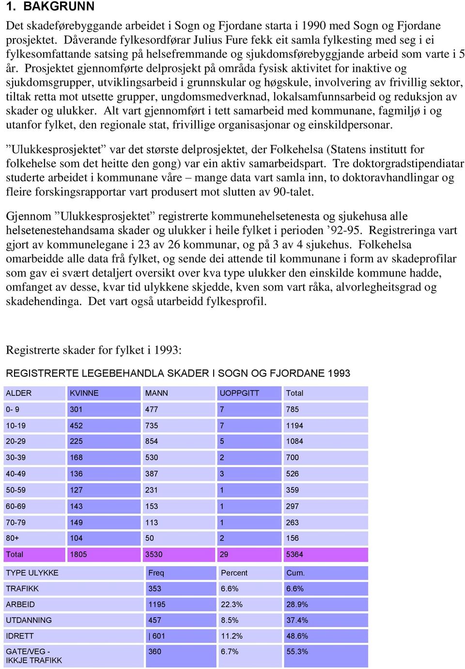 Prosjektet gjennomførte delprosjekt på områda fysisk aktivitet for inaktive og sjukdomsgrupper, utviklingsarbeid i grunnskular og høgskule, involvering av frivillig sektor, tiltak retta mot utsette