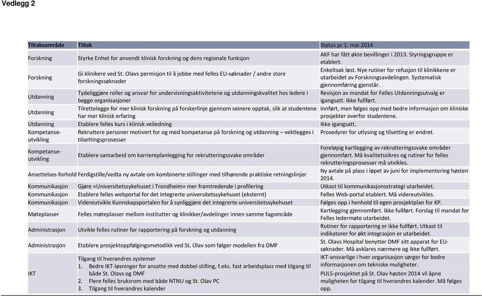 Systematisk forskningssøknader gjennomføring gjenstår.