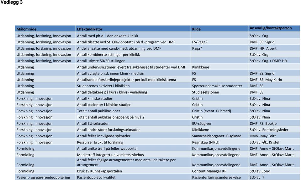 DMF: HR: Albert Utdanning, forskning, innovasjon Antall kombinerte stillinger per klinikk StOlav: Org Utdanning, forskning, innovasjon Antall utlyste 50/50 stillinger StOlav: Org + DMF: HR Utdanning