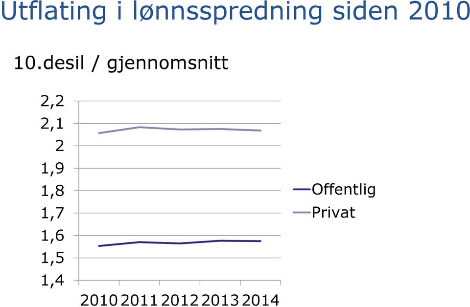 desil / gjennomsnitt 2,2 2,1 2 1,9