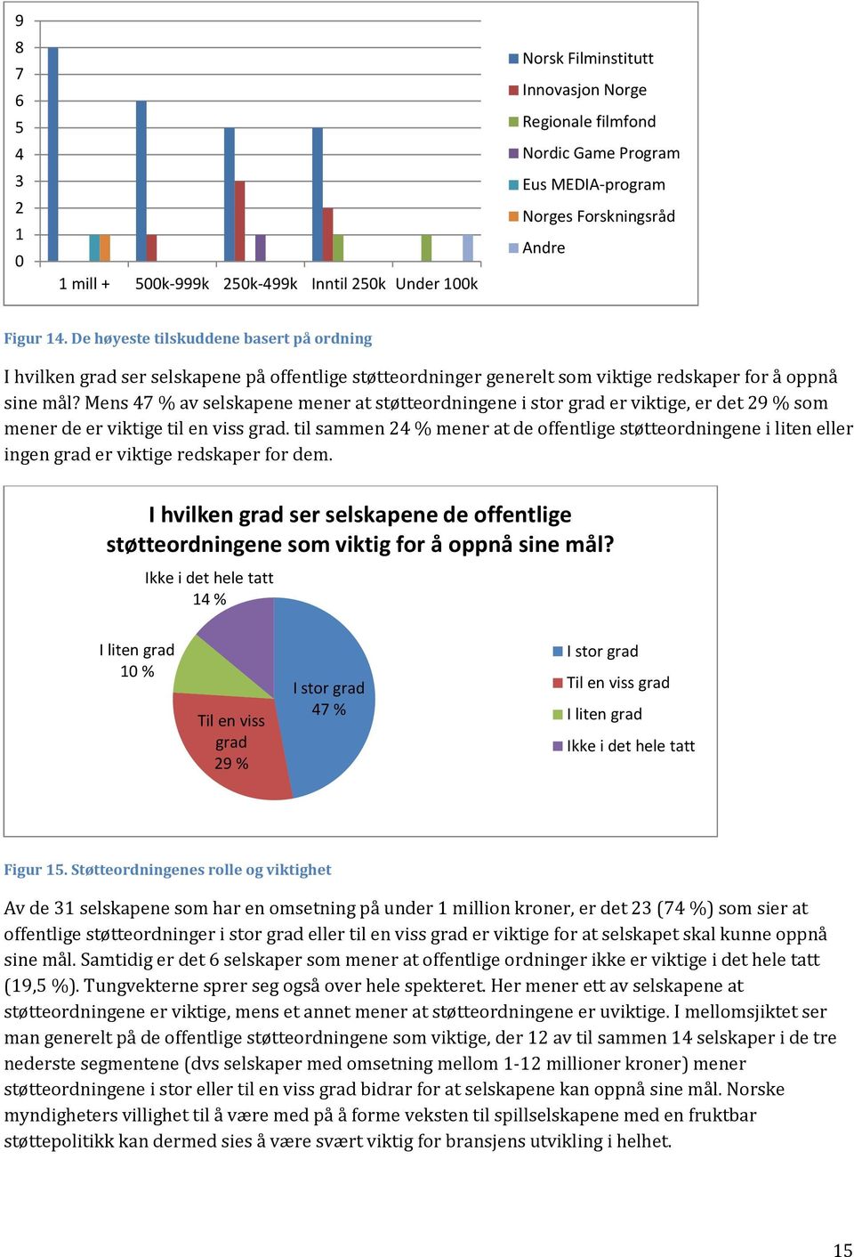 Mens 47 % av selskapene mener at støtteordningene i stor grad er viktige, er det 9 % som mener de er viktige til en viss grad.