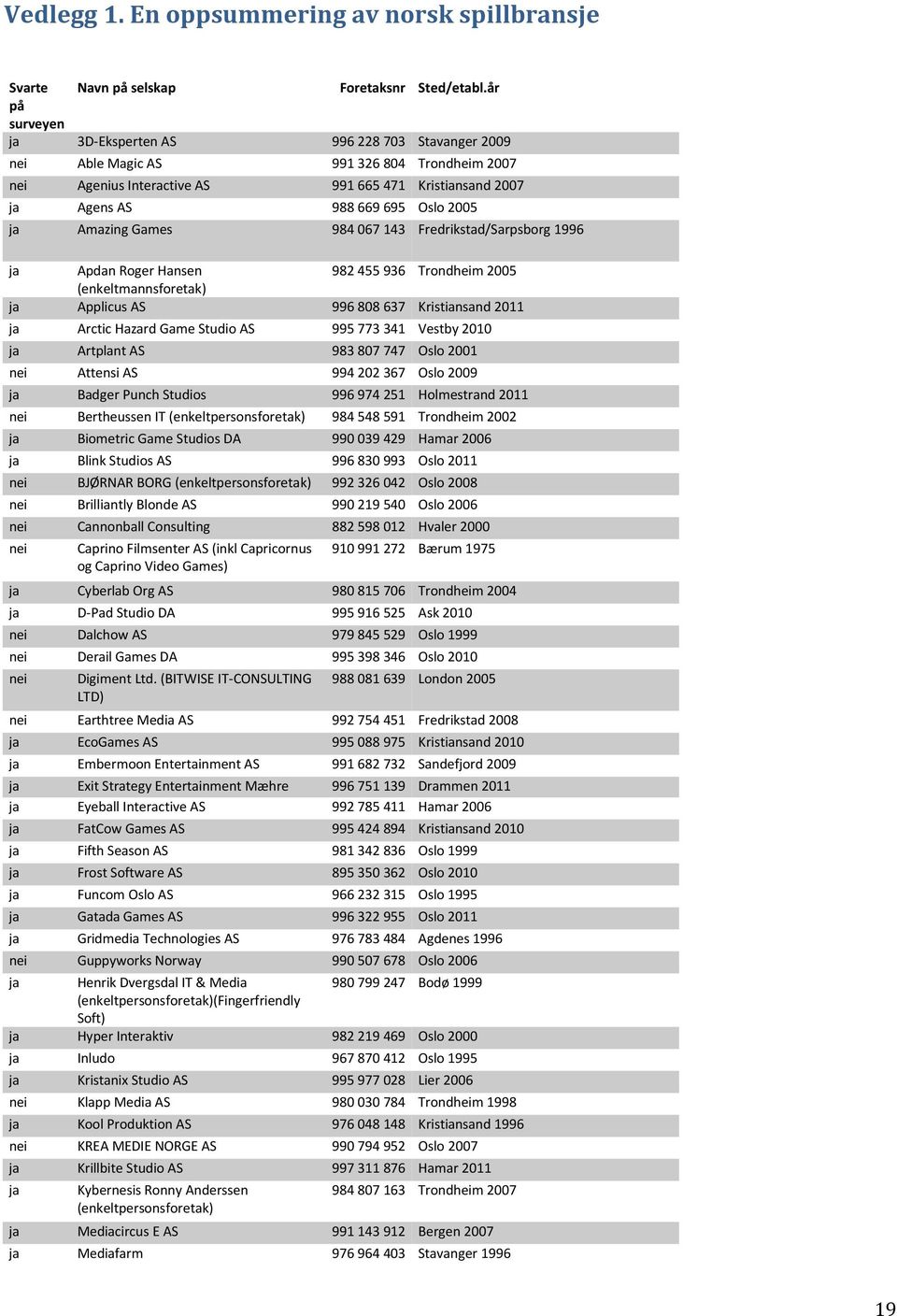 07 143 Fredrikstad/Sarpsborg 199 ja Apdan Roger Hansen 98493 Trondheim 00 (enkeltmannsforetak) ja Applicus AS 9980837 Kristiansand 011 ja Arctic Hazard Game Studio AS 99 773 341 Vestby 010 ja